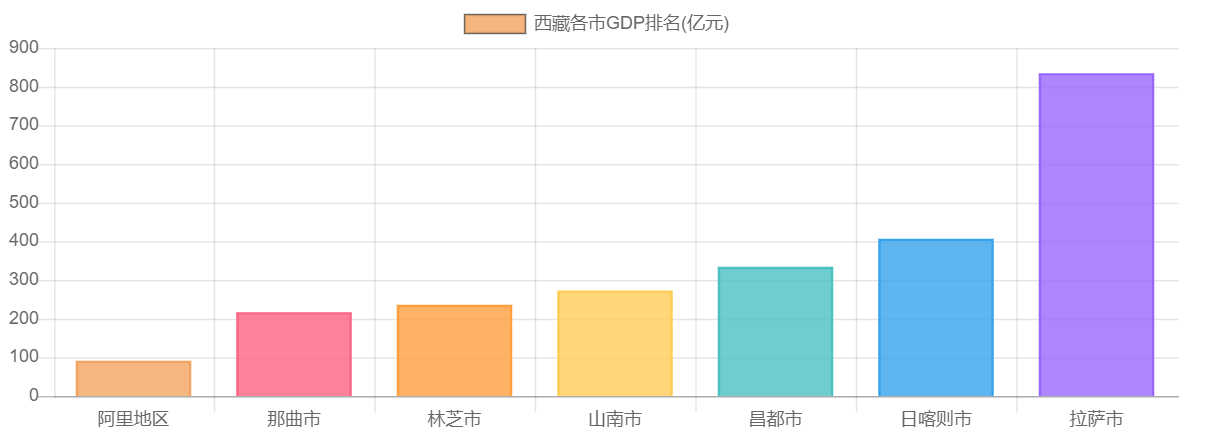 西藏各市GDP排名