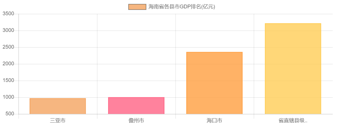 海南省各县市GDP排名