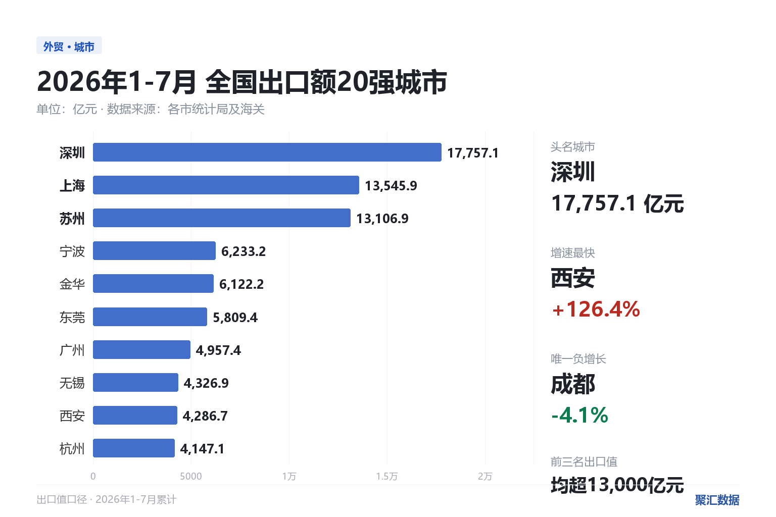 2026年1-7月全国出口总额排名前20的城市：深圳以17757.1亿元居首