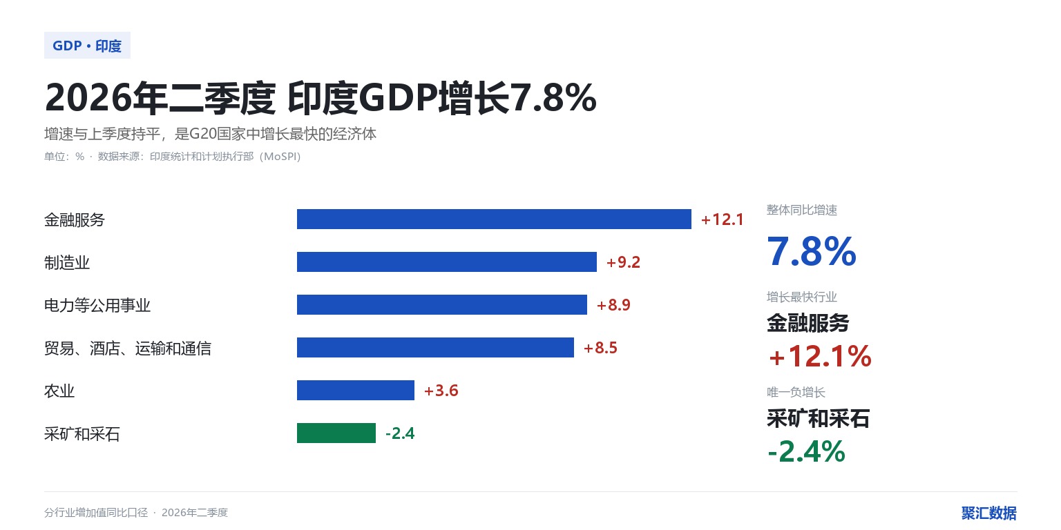 印度2026年二季度GDP同比增长7.8%，增速在G20国家中最快