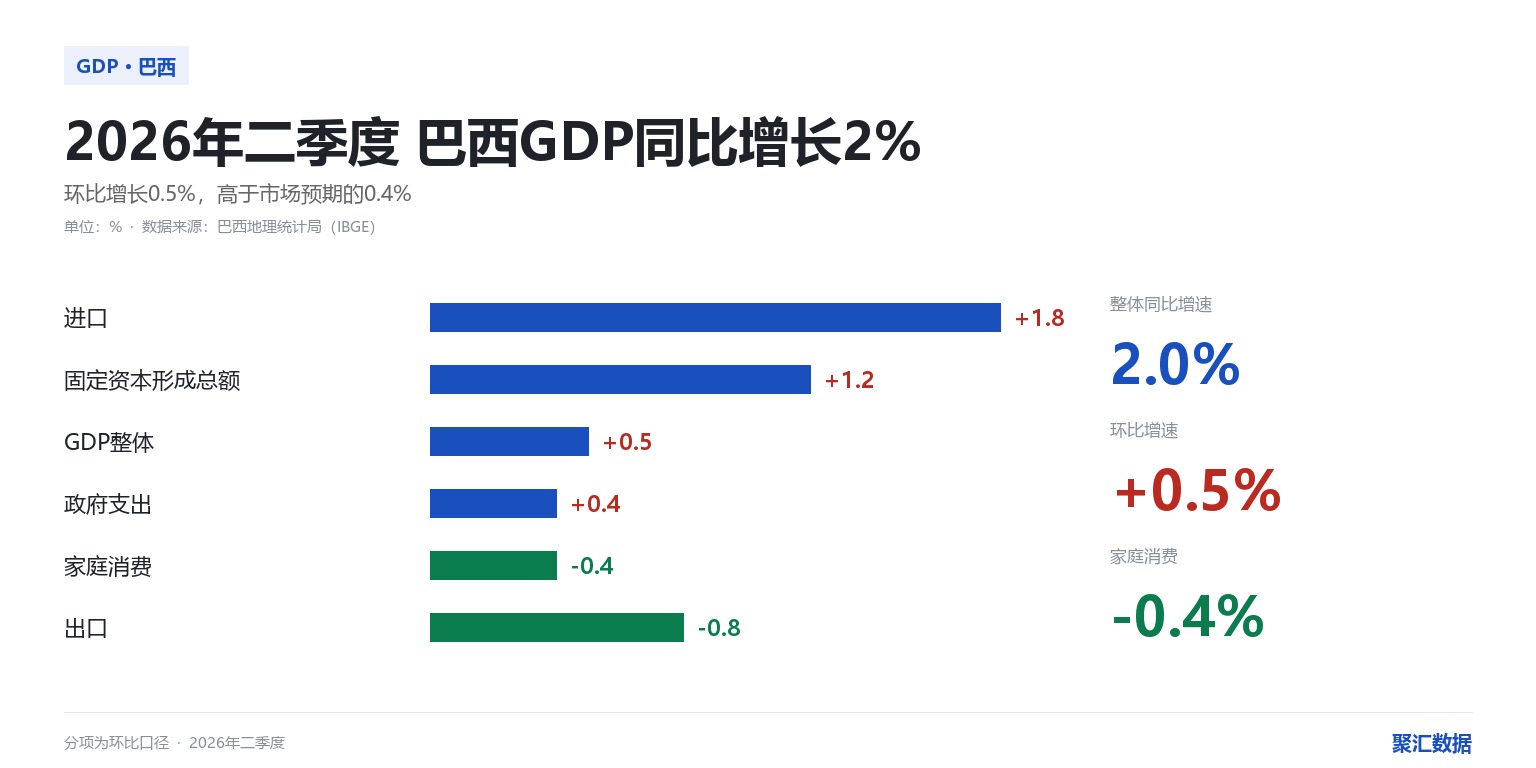 巴西2026年二季度GDP同比增长2%，环比增长高于市场预期