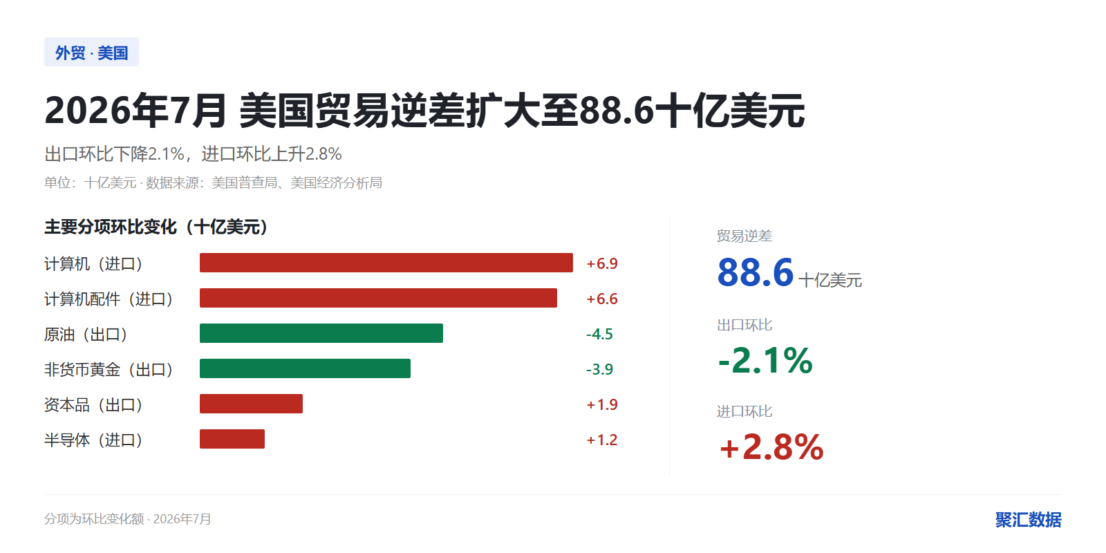美国2026年7月出口3107亿美元，环比下降2.1%，连续第三个月下降