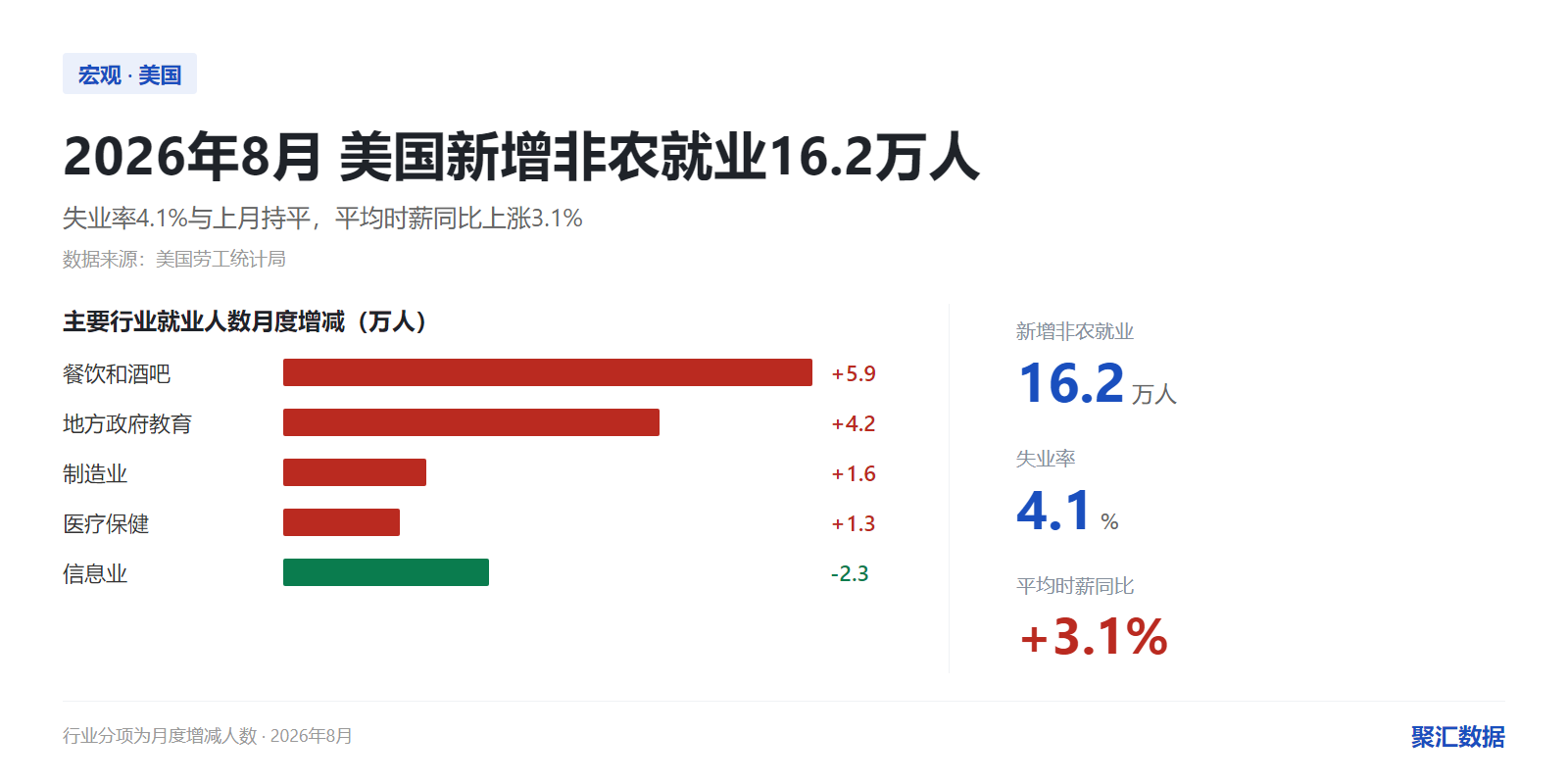美国2026年8月失业率保持4.1% 新增非农就业16.2万人