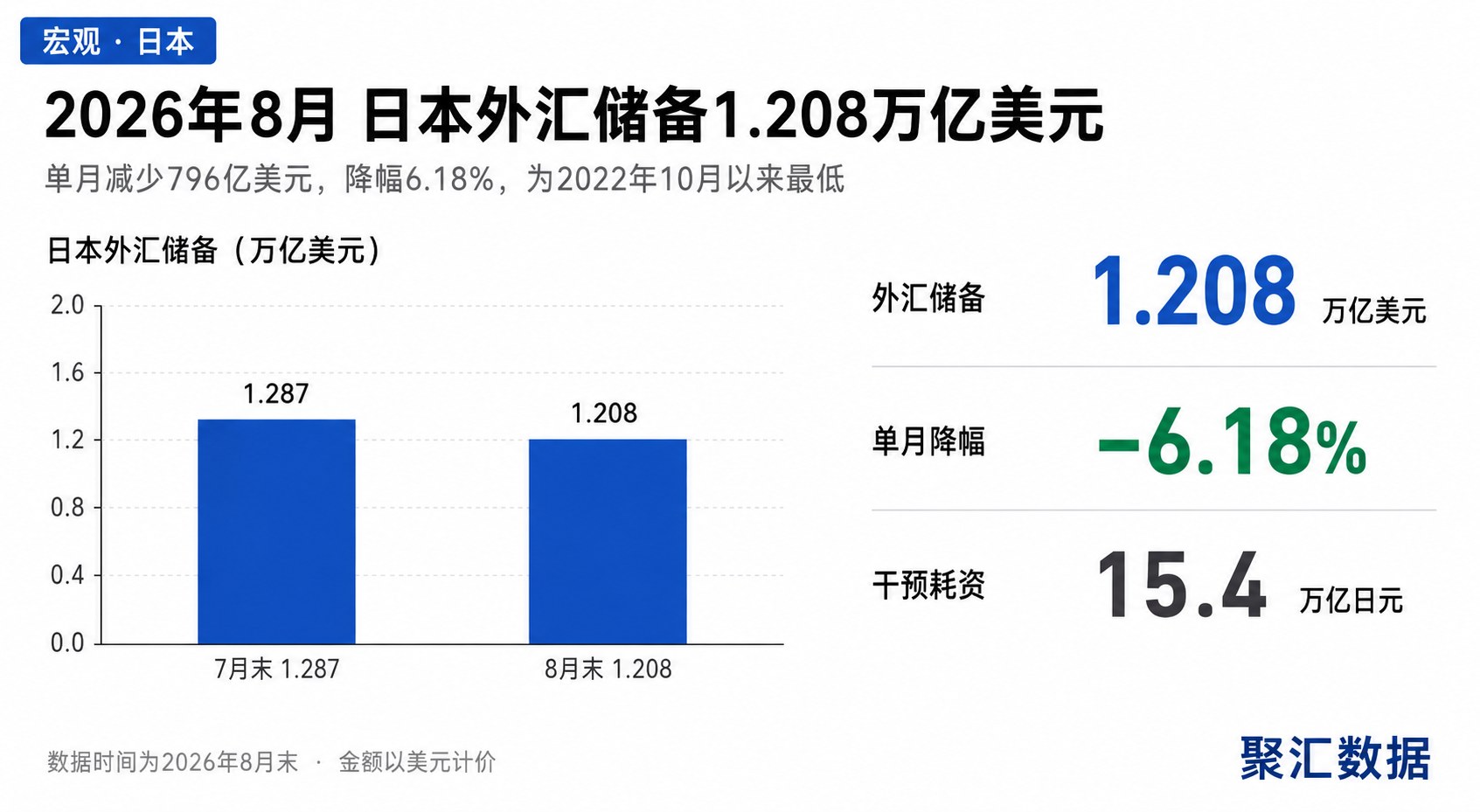 日本2026年8月末外汇储备降至1.208万亿美元 一个月减少796亿美元