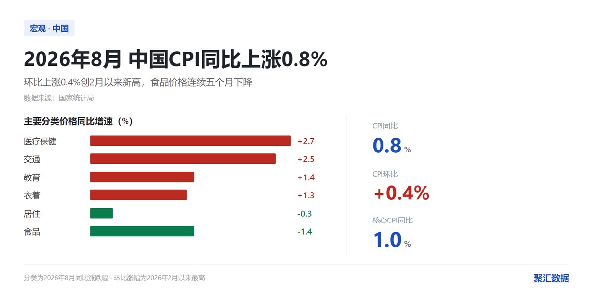 中国2026年8月通货膨胀率升至0.8%，环比涨幅创2月以来新高