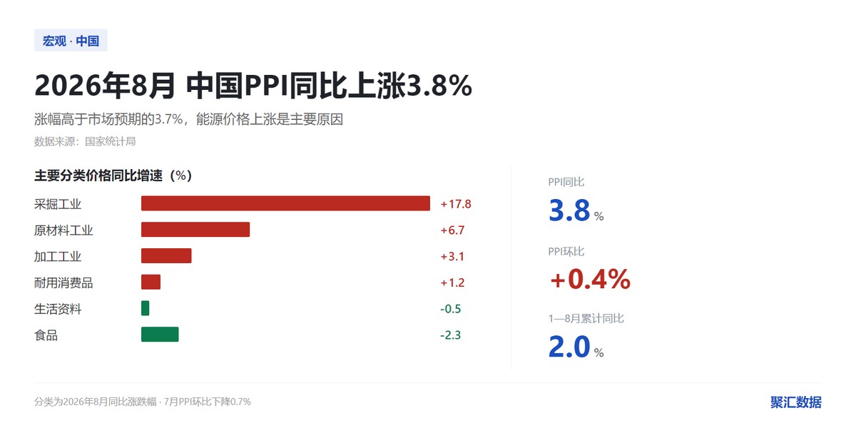 中国2026年8月PPI同比上涨3.8%，高于市场预期