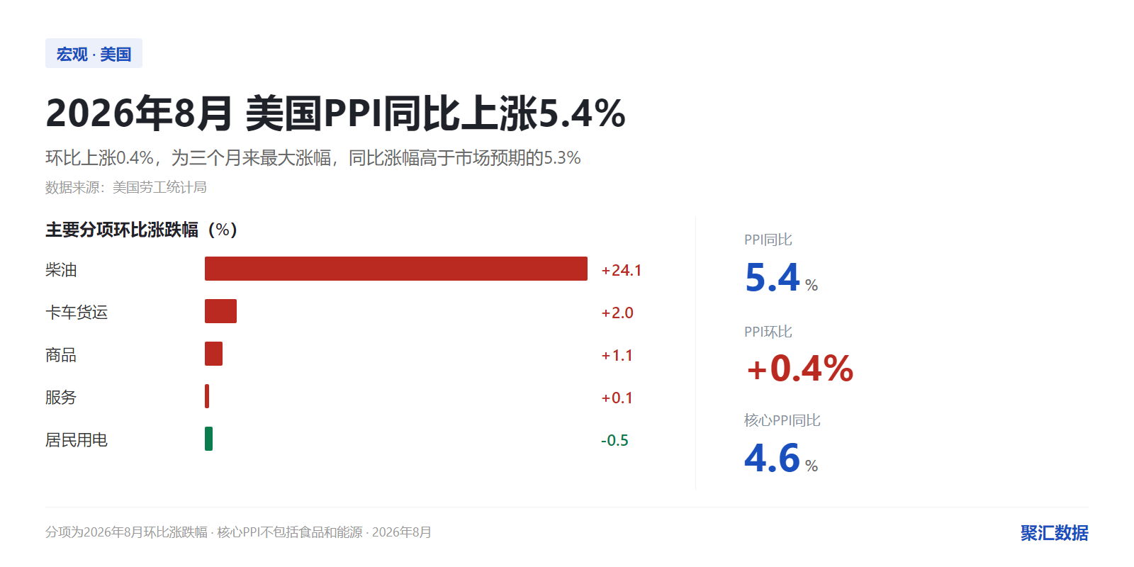 2026年8月美国PPI数据卡