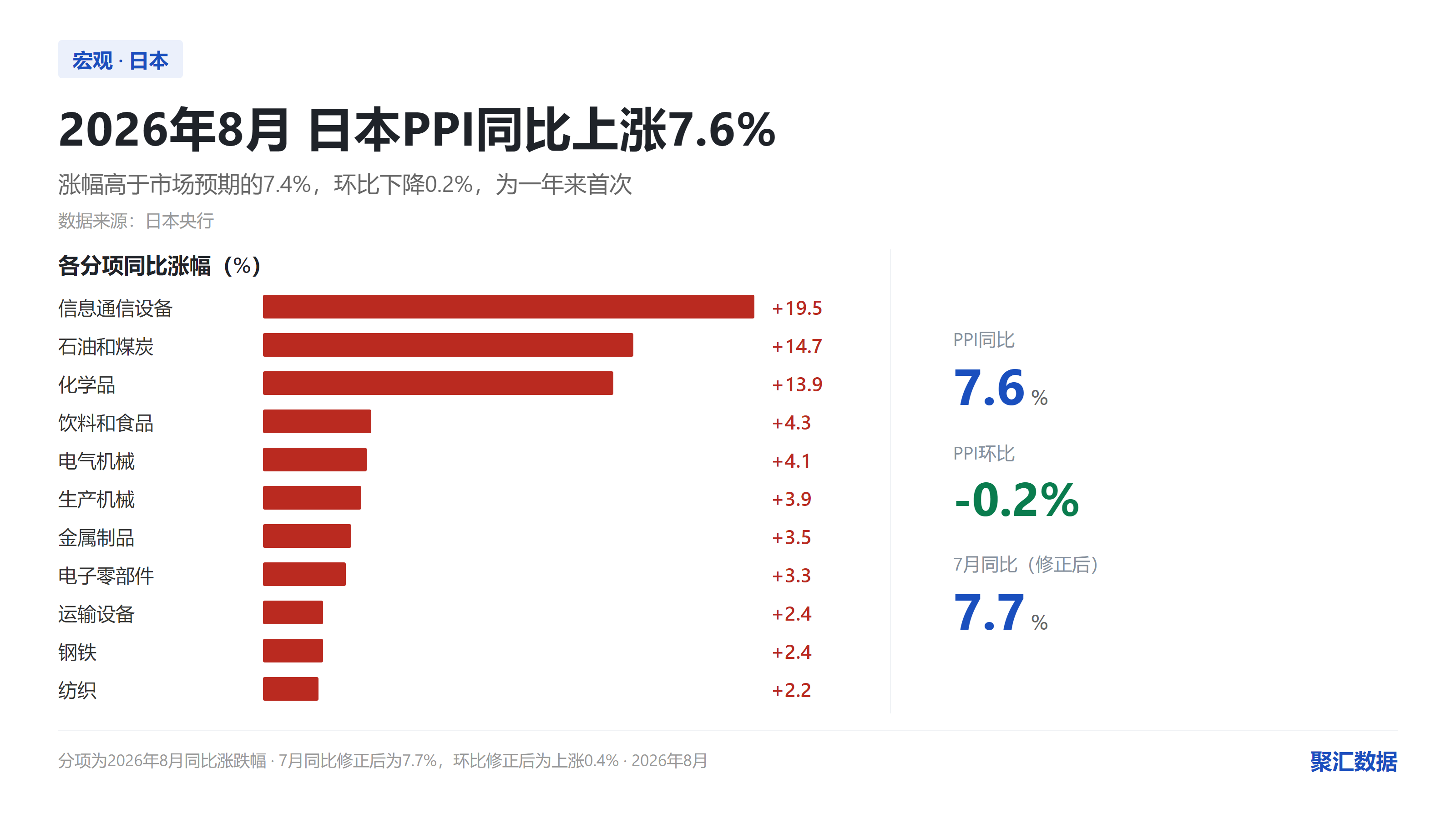 2026年8月日本PPI数据卡