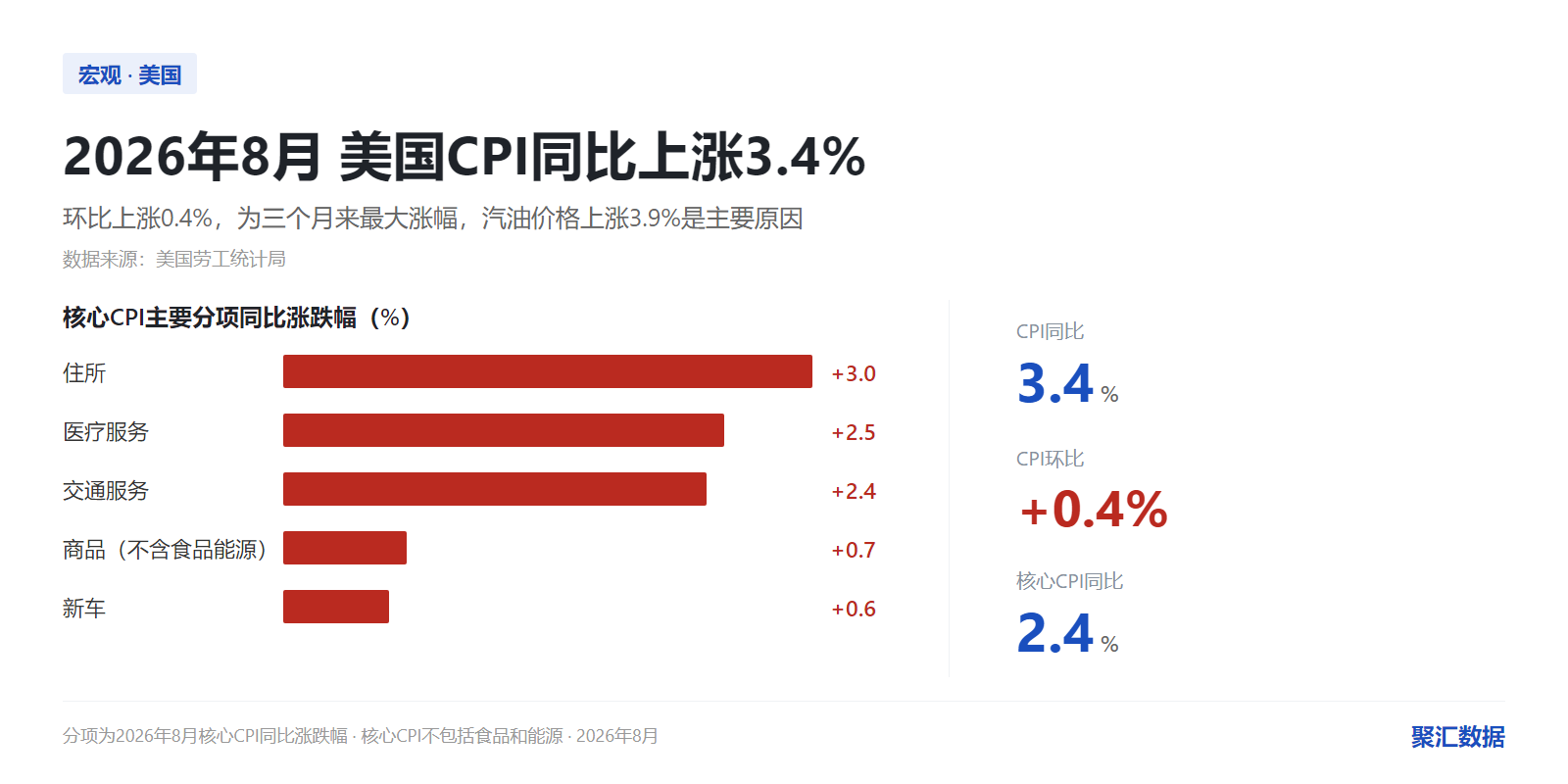 2026年8月美国CPI数据卡