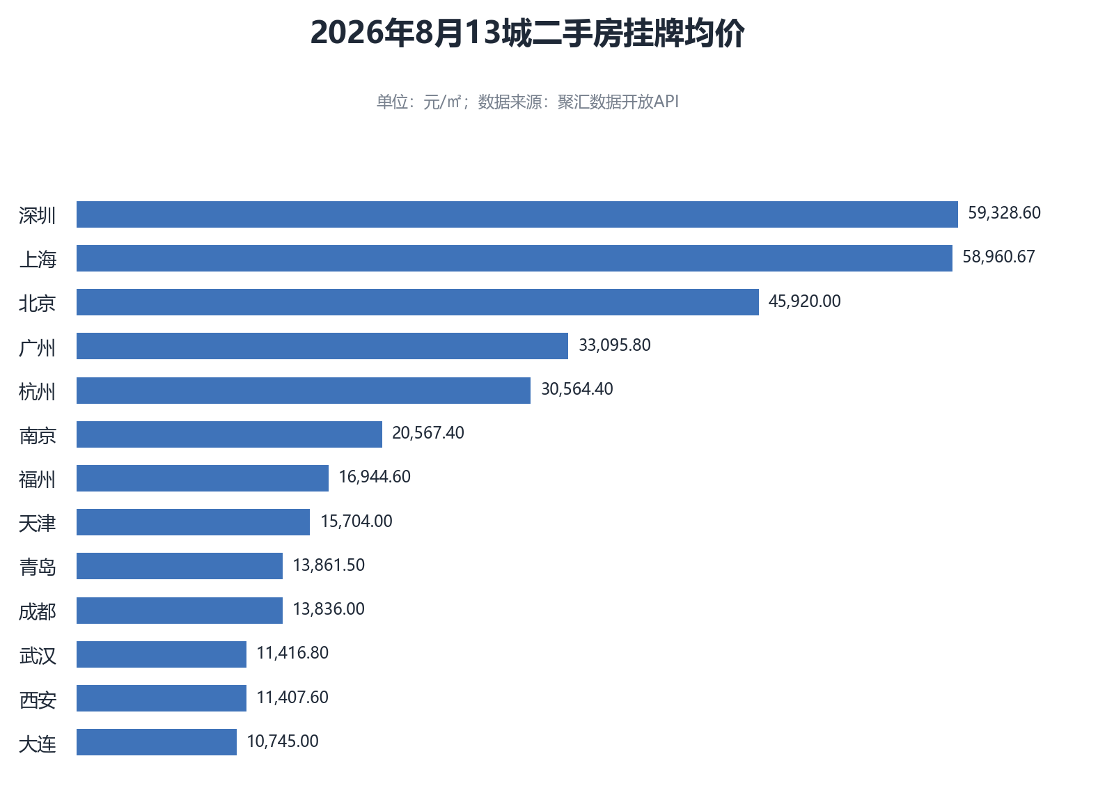 2026年8月13城二手房挂牌均价
