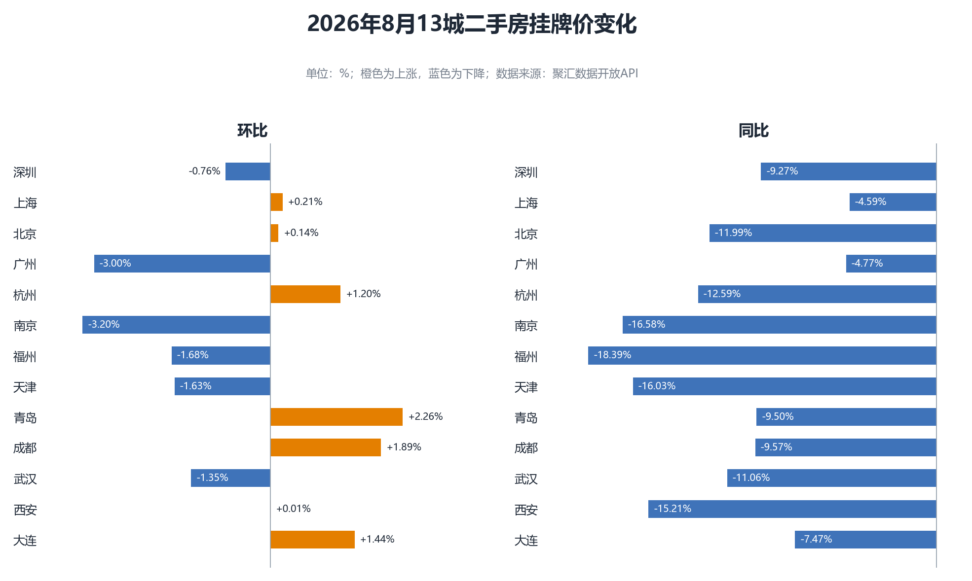 2026年8月13城二手房挂牌价环比和同比变化