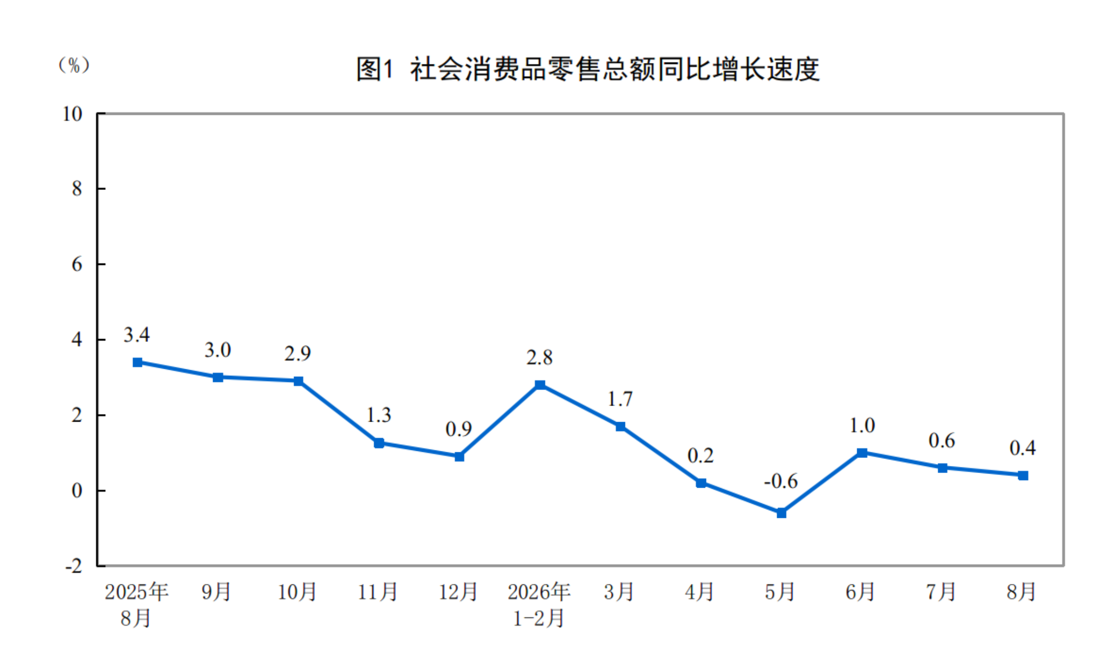 社会消费品零售总额同比增长速度