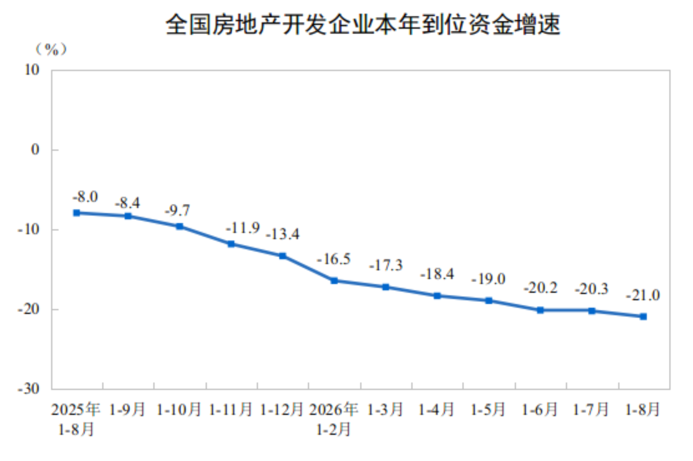 全国房地产开发企业本年到位资金增速