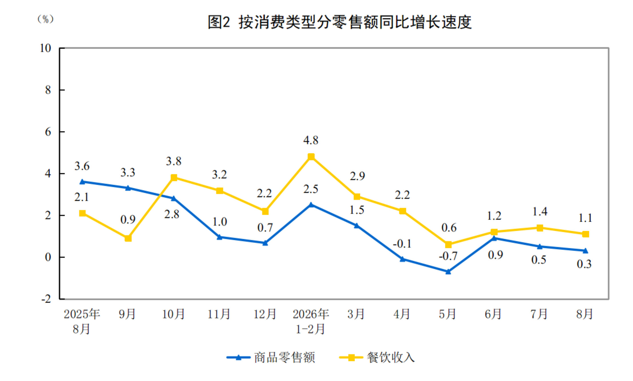 商品零售额和餐饮收入同比增长速度
