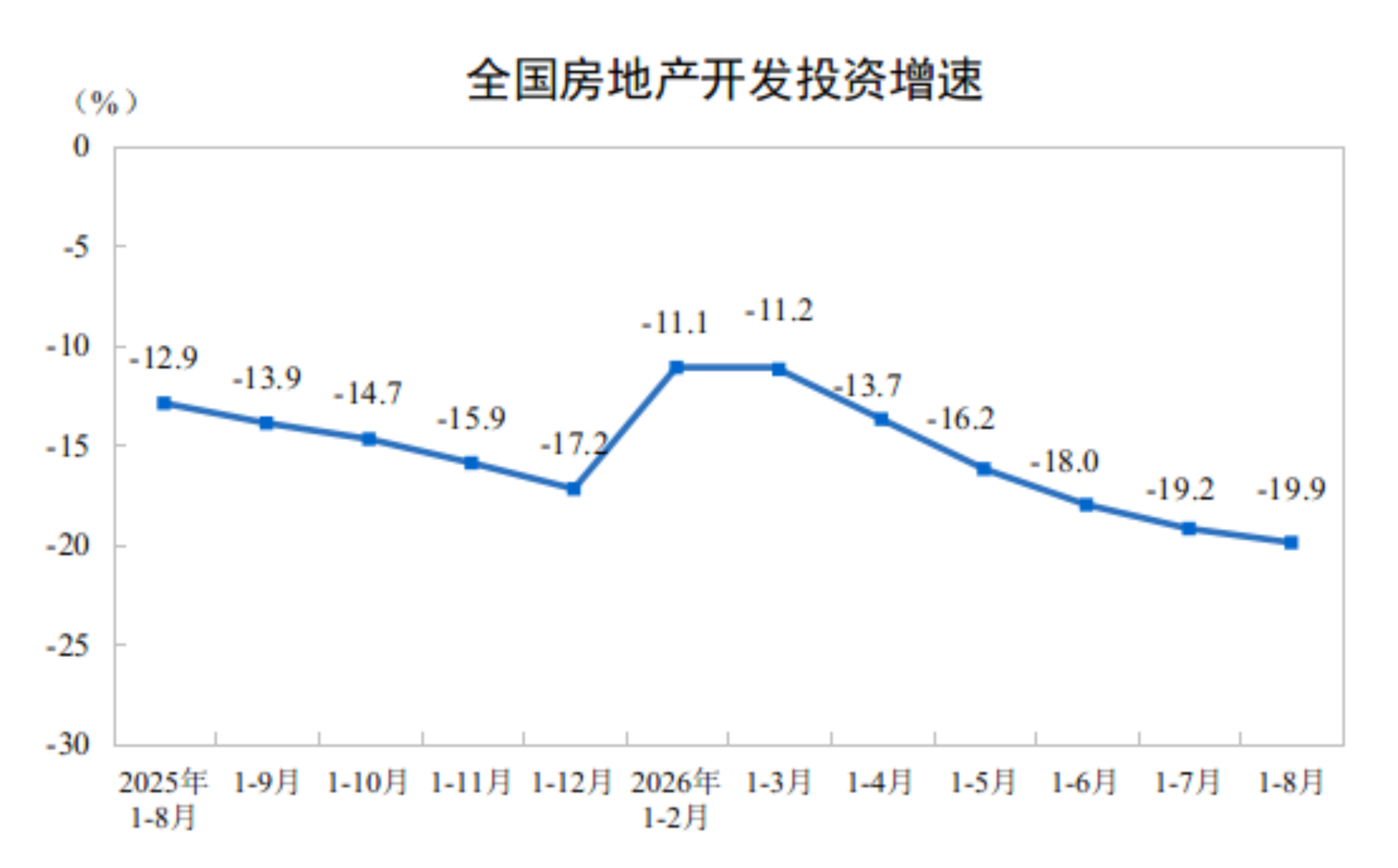 全国房地产开发投资增速