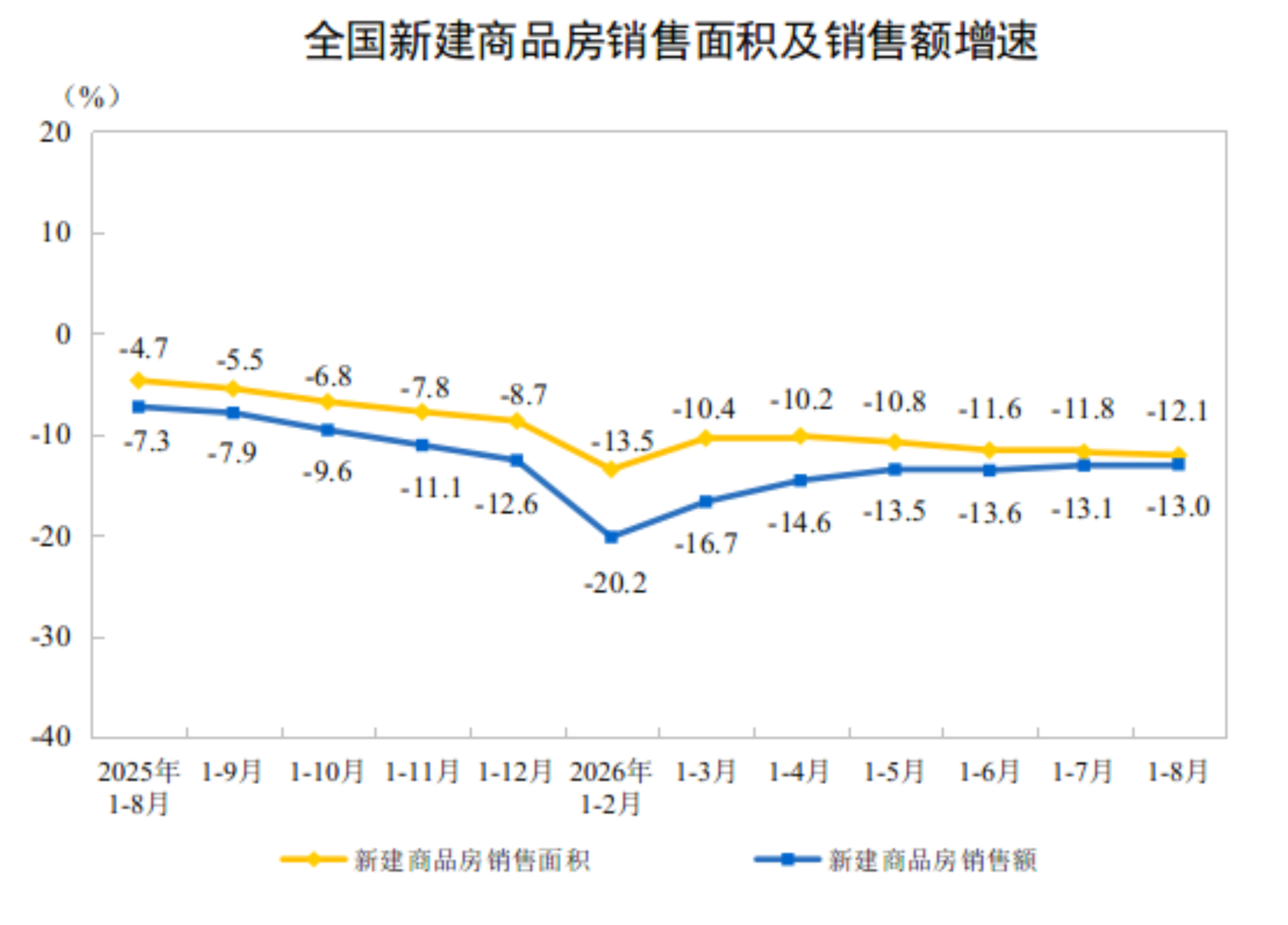 全国新建商品房销售面积及销售额增速
