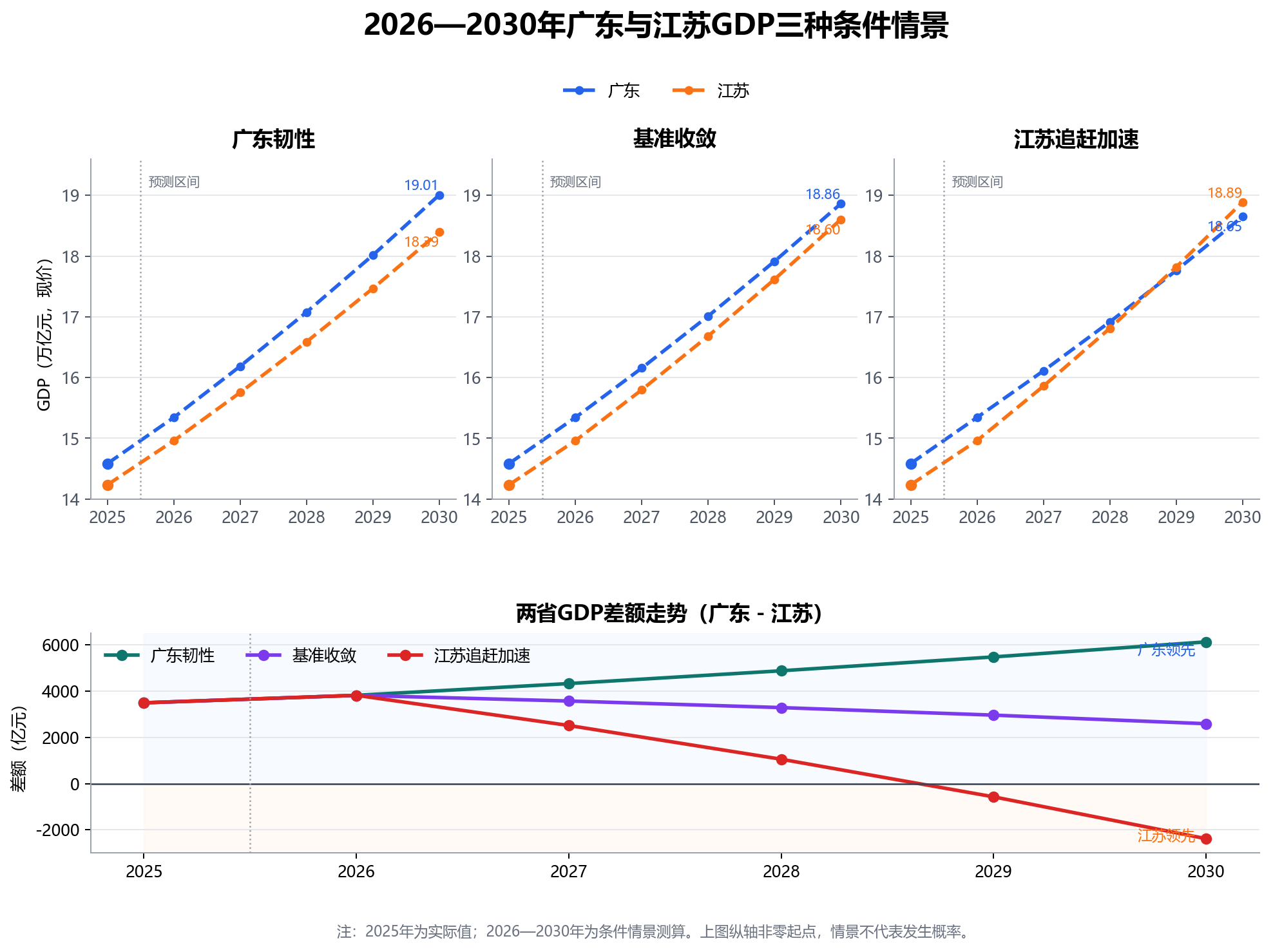 2026—2030年广东与江苏GDP三种条件情景