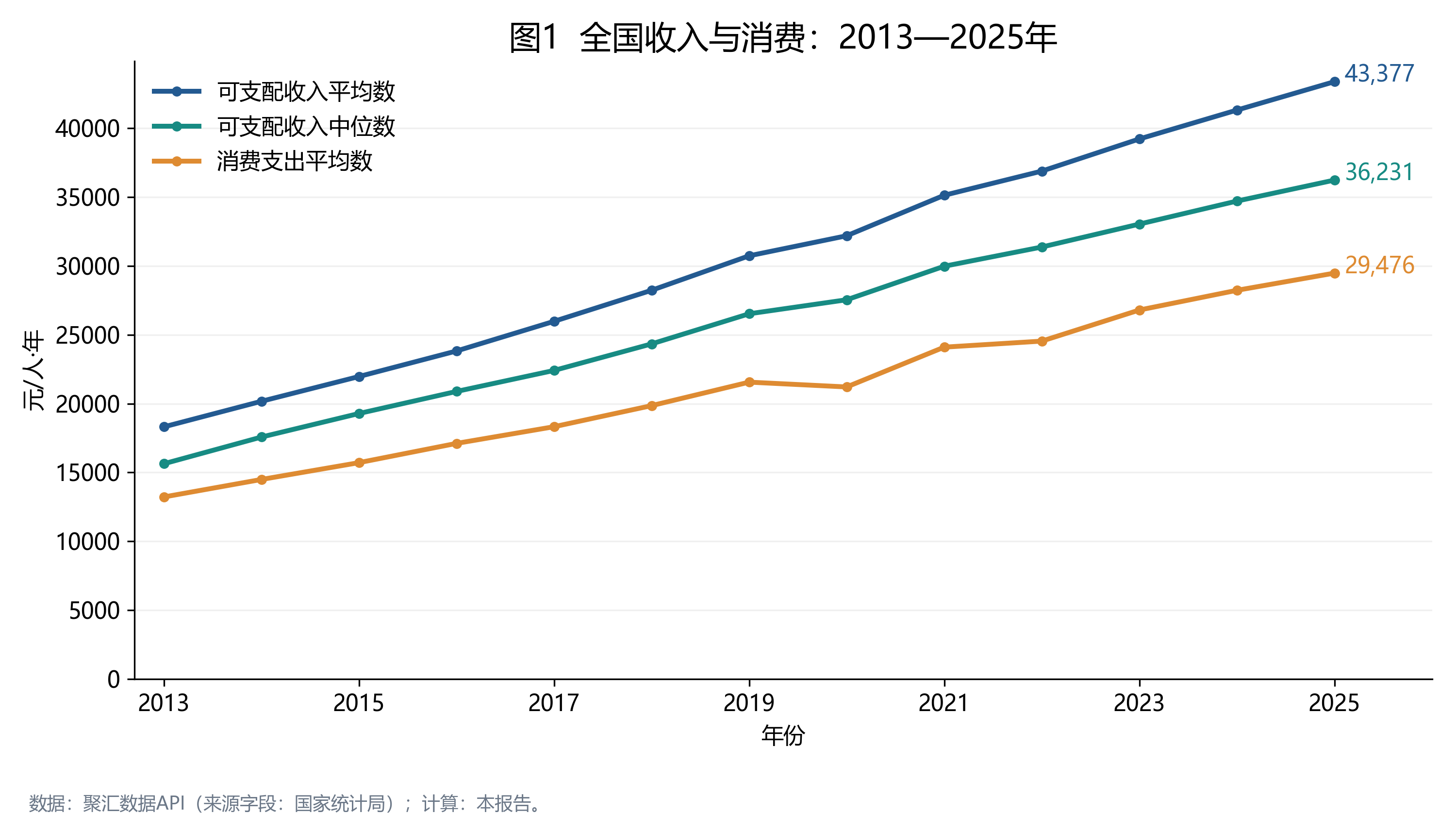 全国收入与消费水平