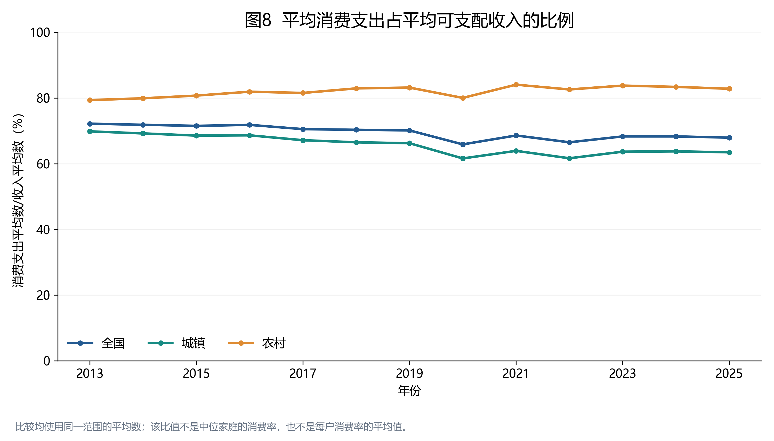 全国及城乡消费收入比