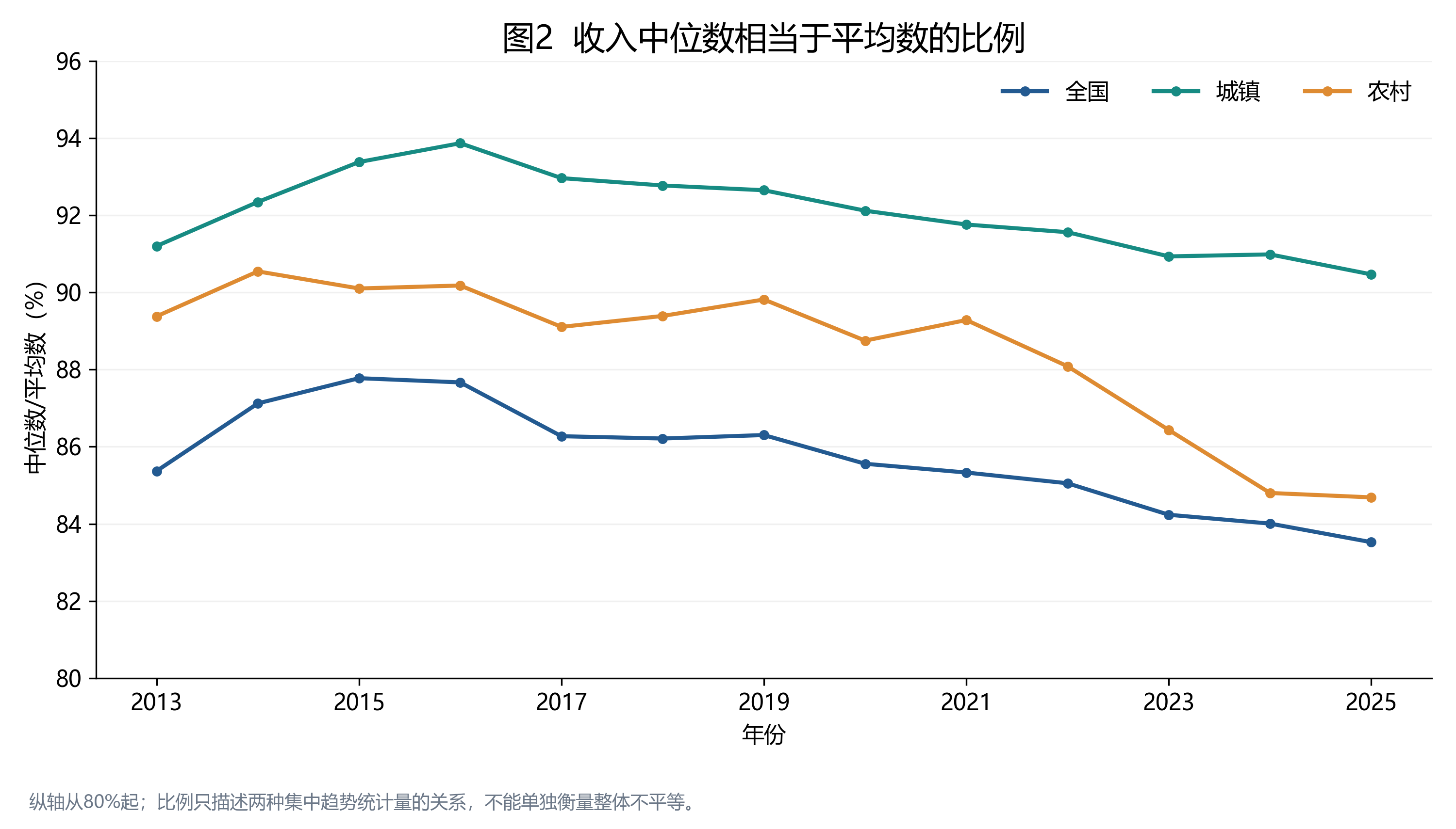 中位数与平均数比例