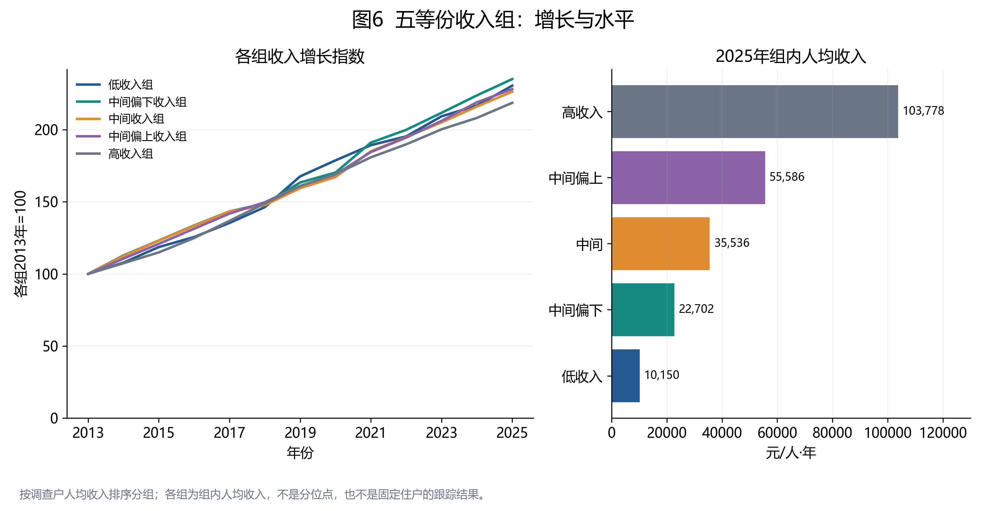 五等份收入组