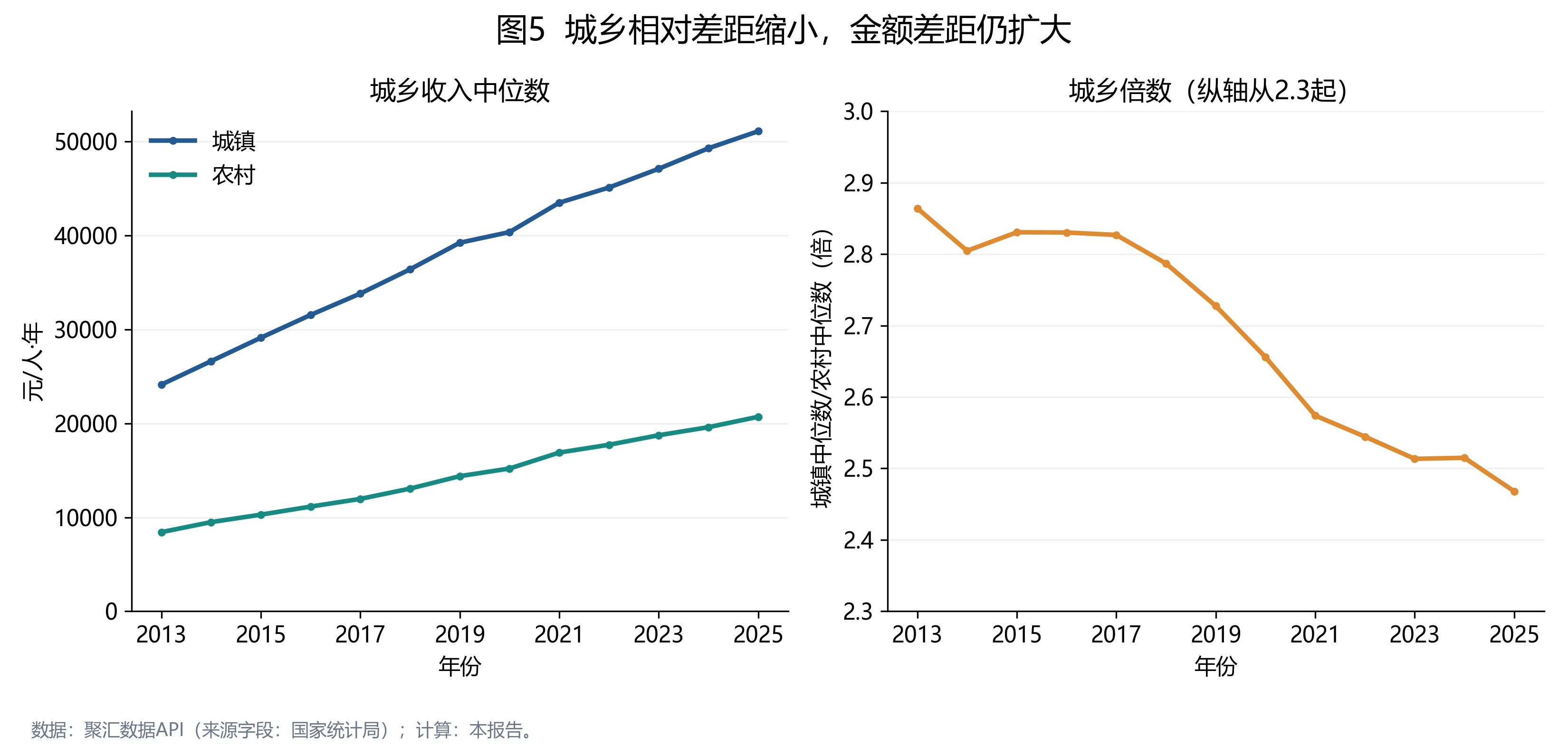 城乡中位数比较