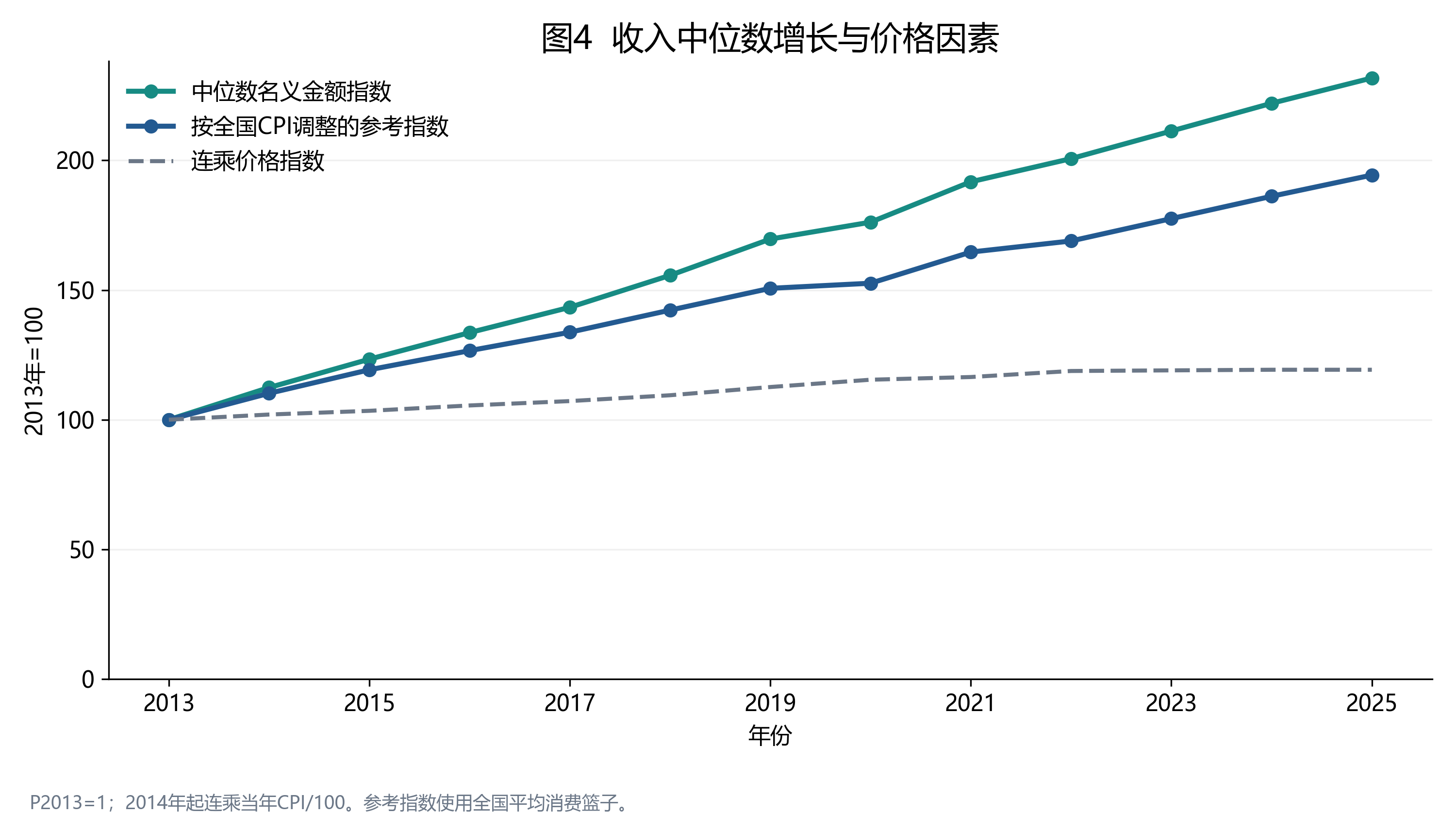名义与购买力参考指数