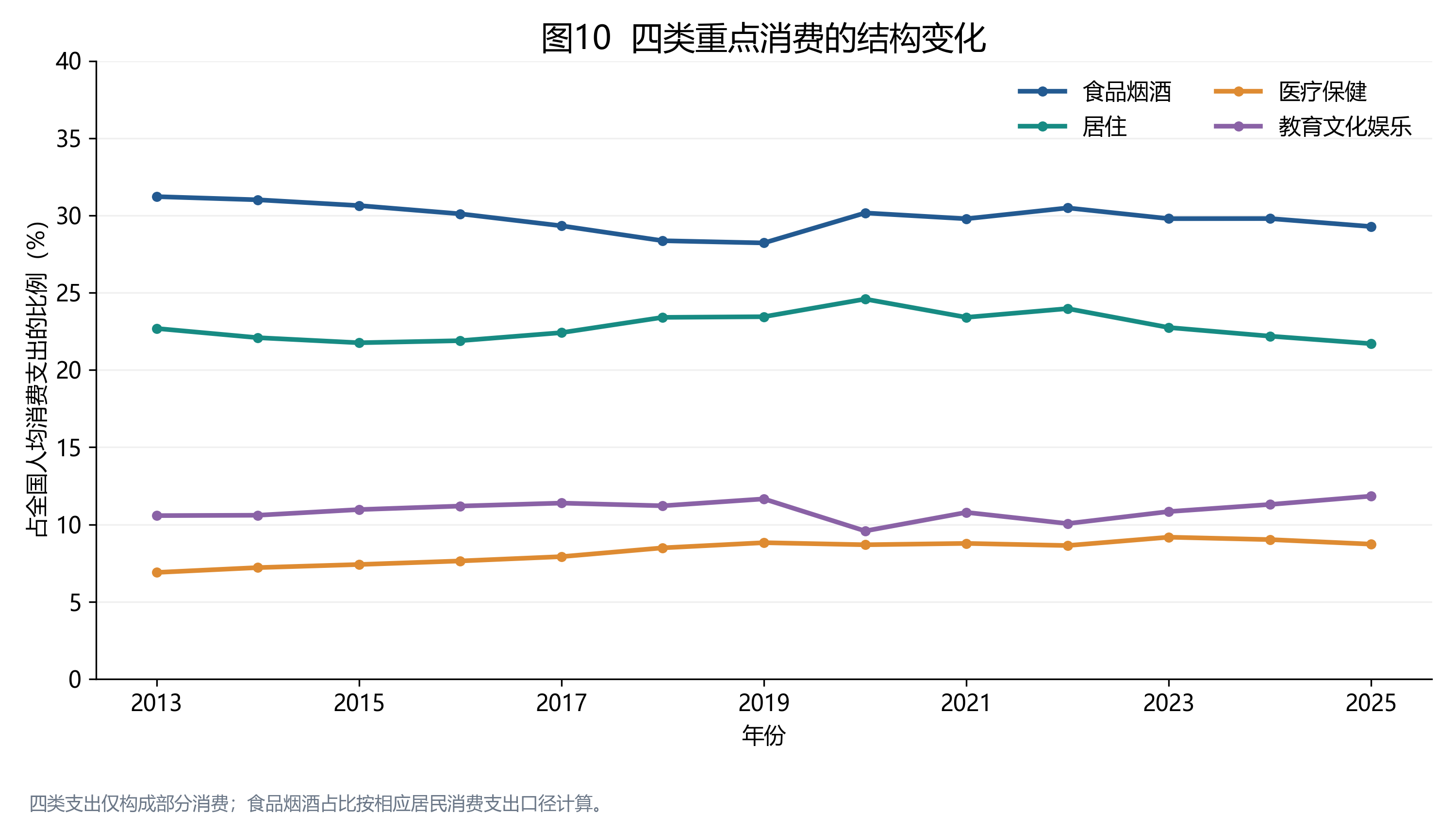 重点消费结构变化