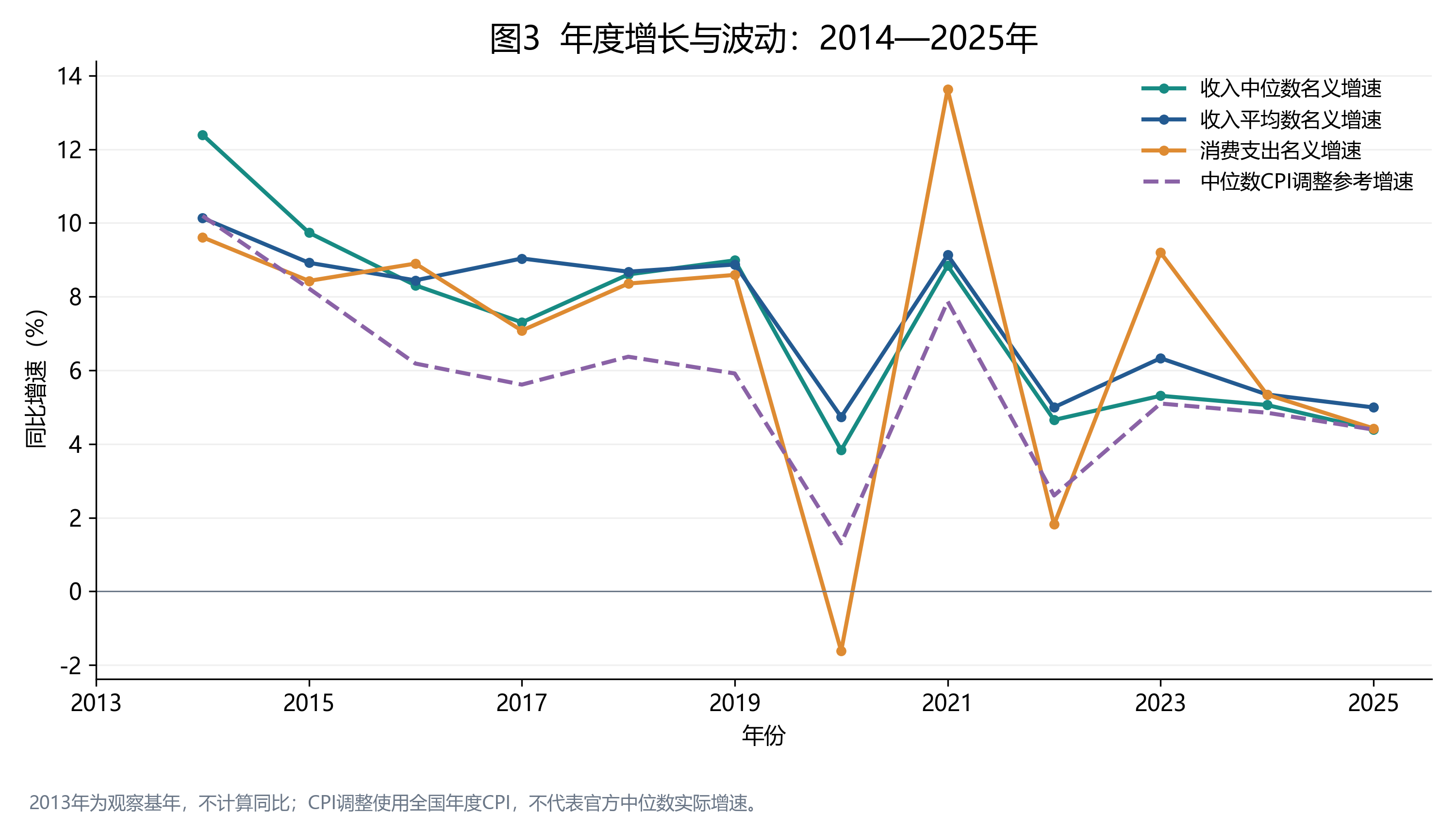 收入和消费年度增速