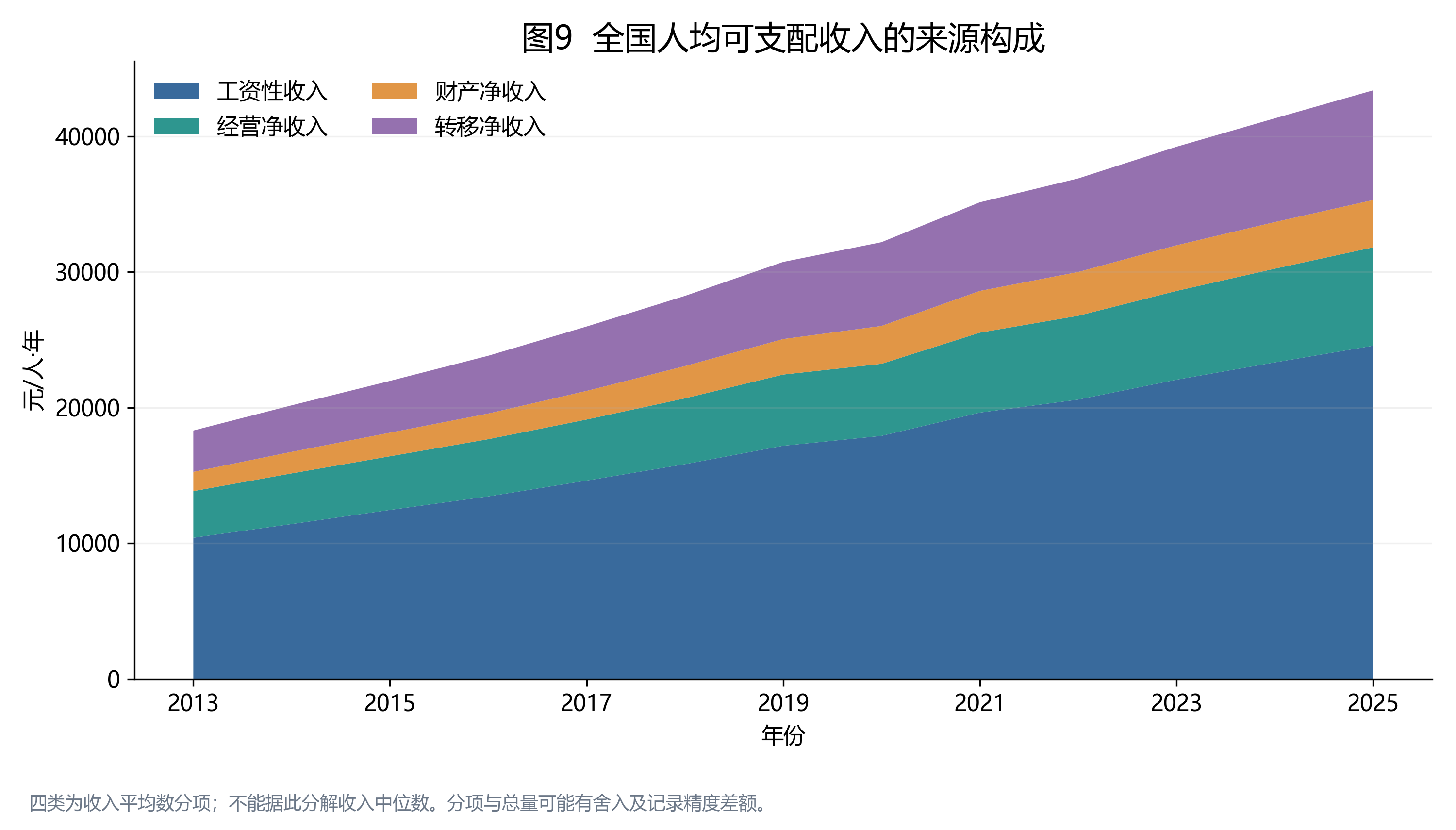 收入来源构成