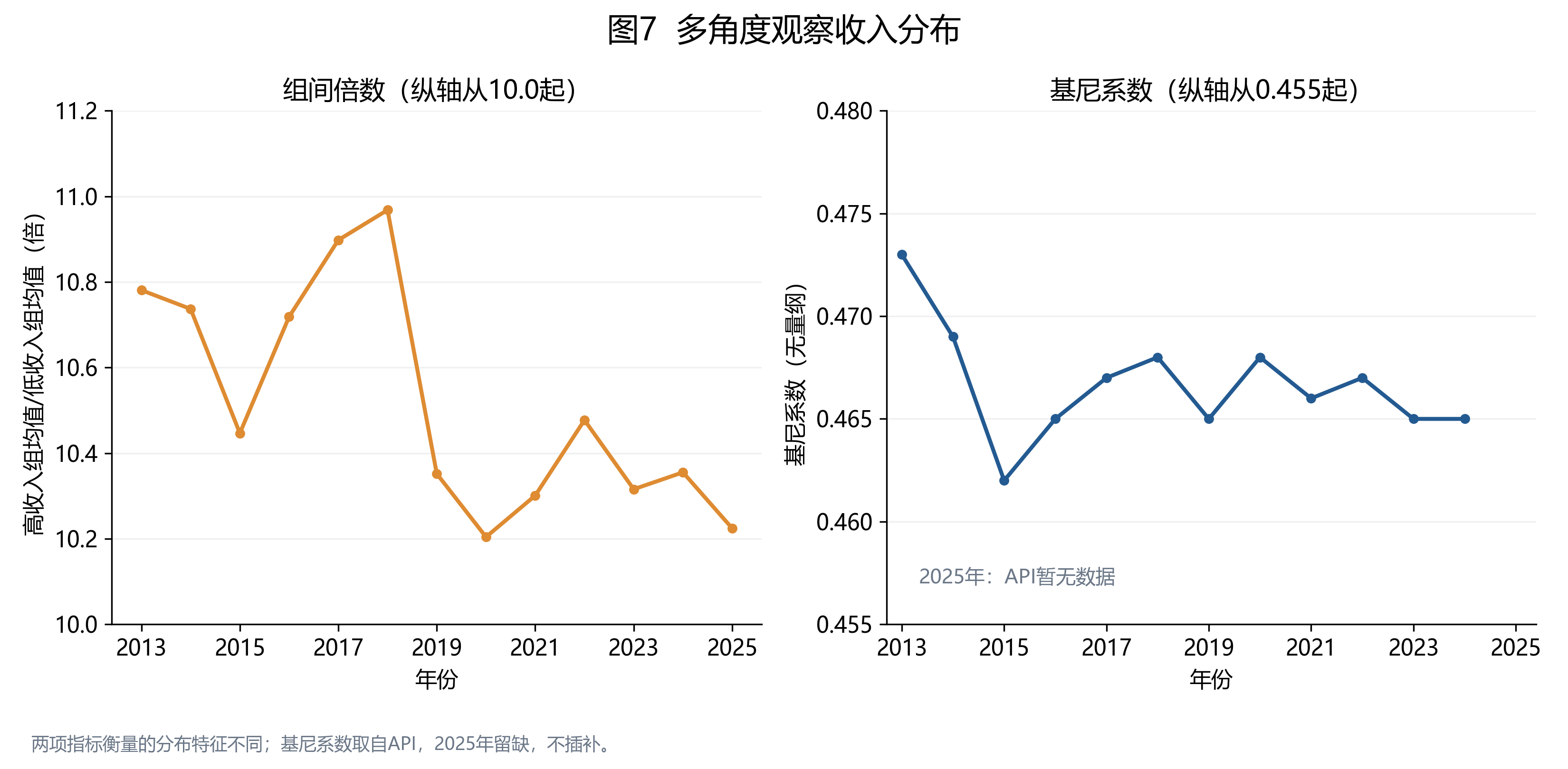 组间倍数与基尼系数