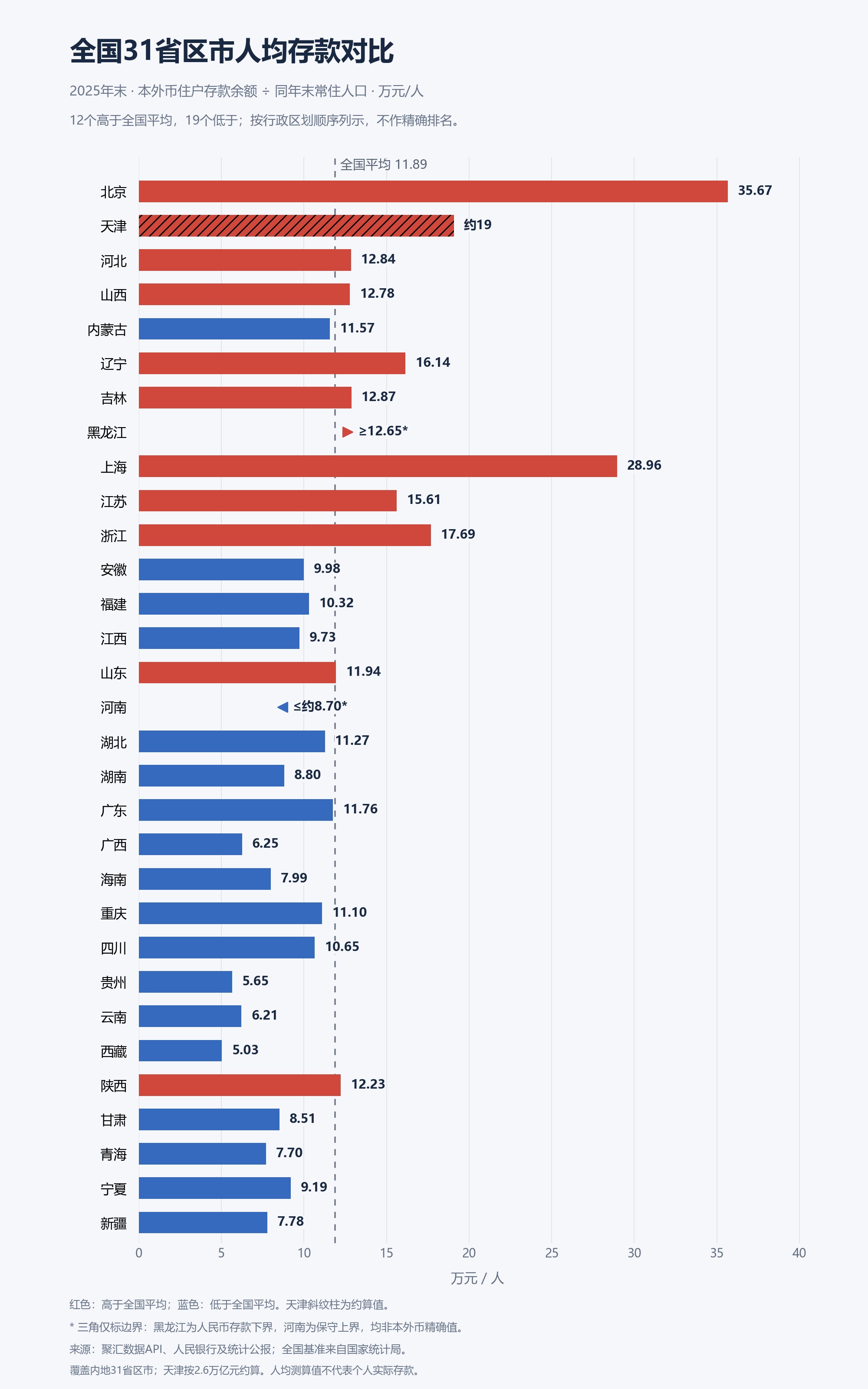2025年全国31省区市人均存款对比,天津为约数,黑龙江和河南为边界值