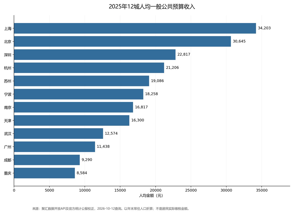 12城2025年人均财政收入;广州历史值未作比较