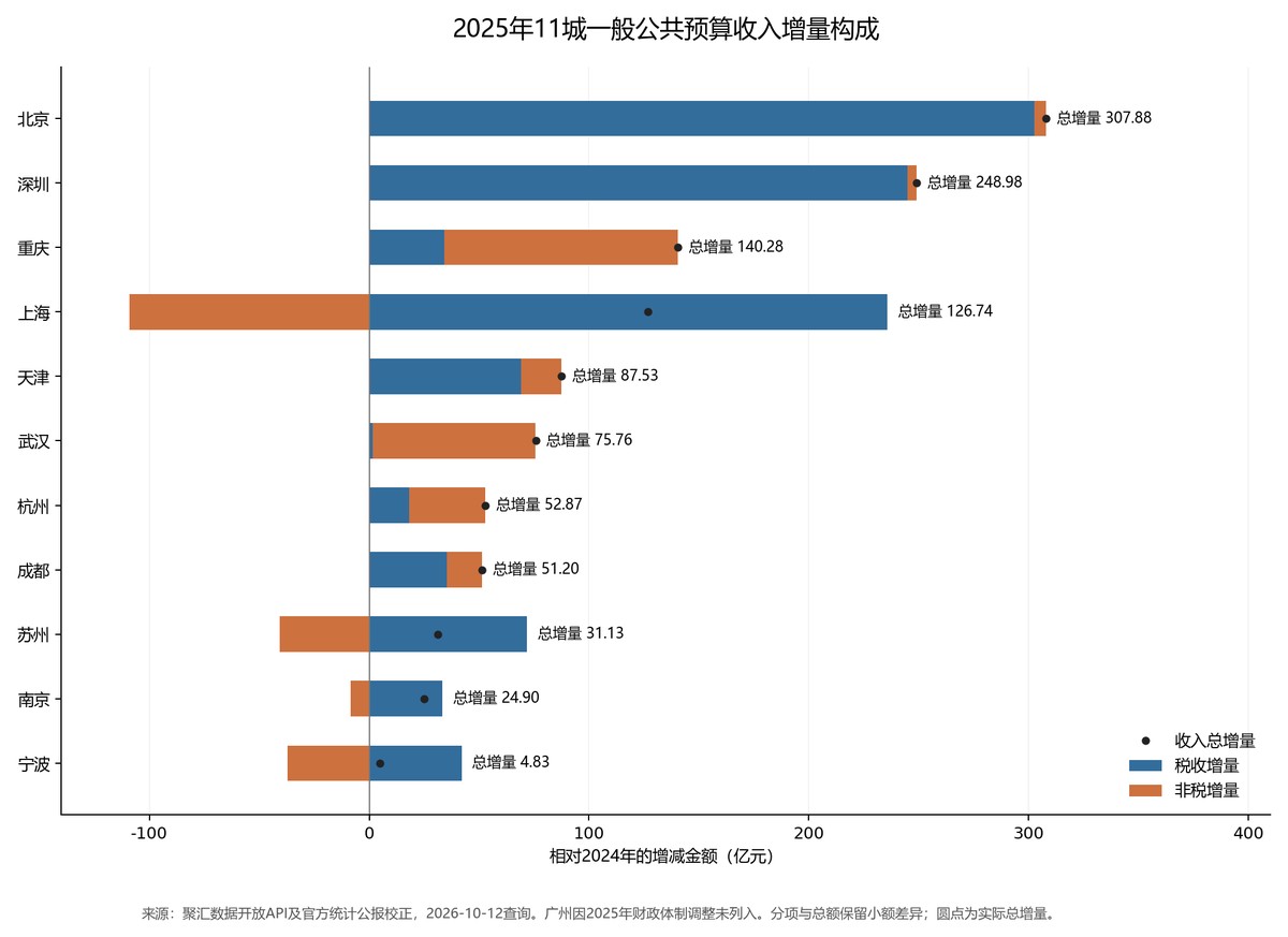 11城2025年税收与非税增量,广州除外