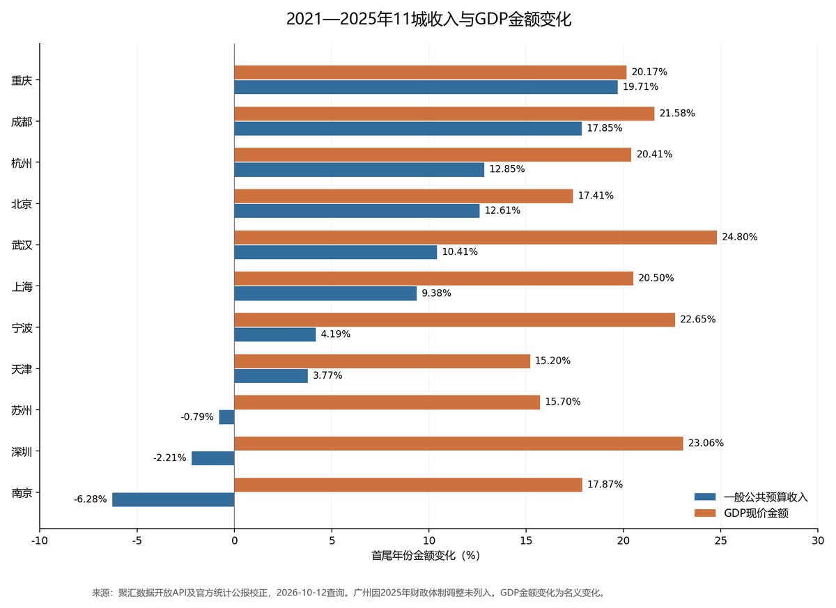 11城2021至2025年收入与GDP现价金额变化,广州除外