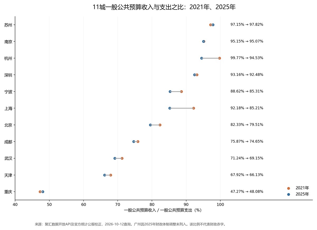 11城收入与支出比例,广州除外