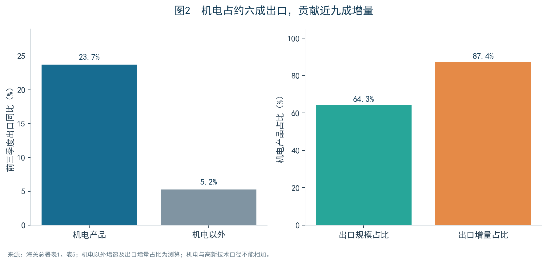 图2:机电规模份额与增量占比