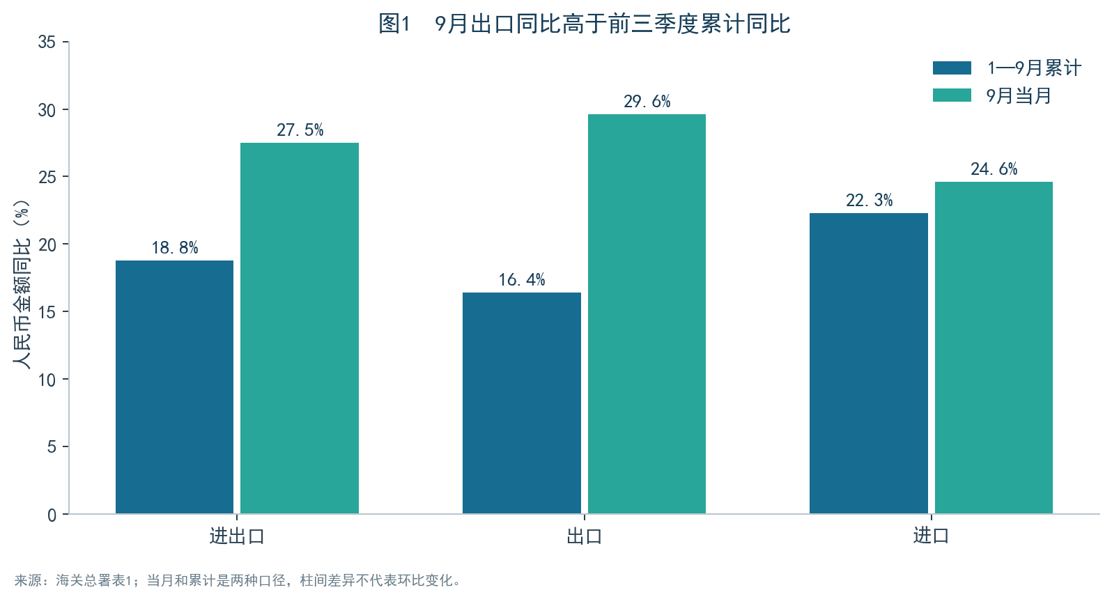 图1:9月与前三季度累计增速比较
