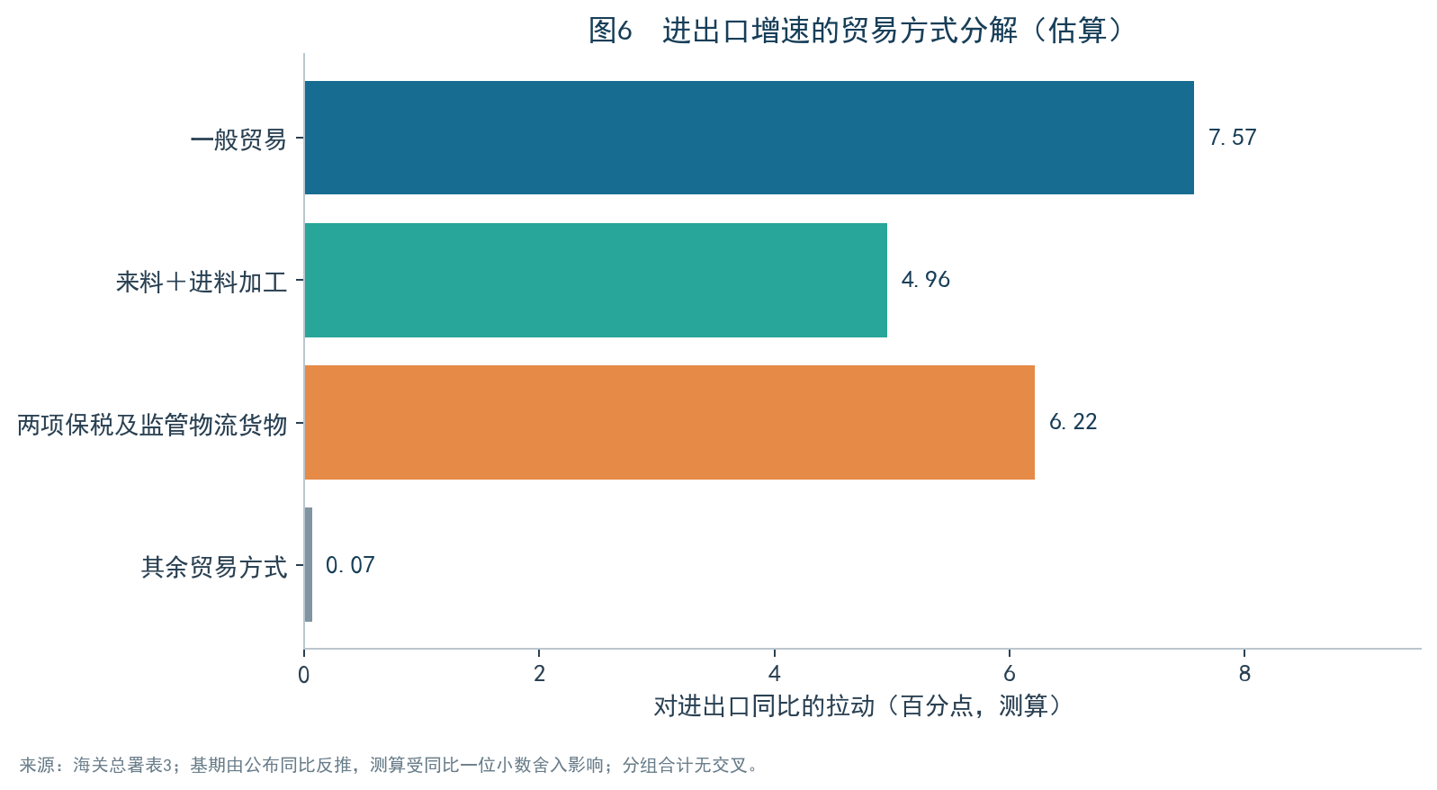 图6:贸易方式的增量分解