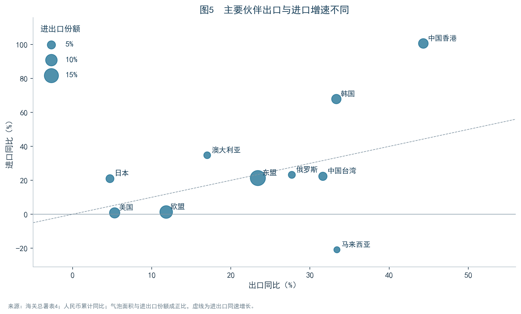 图5:主要伙伴出口与进口同比
