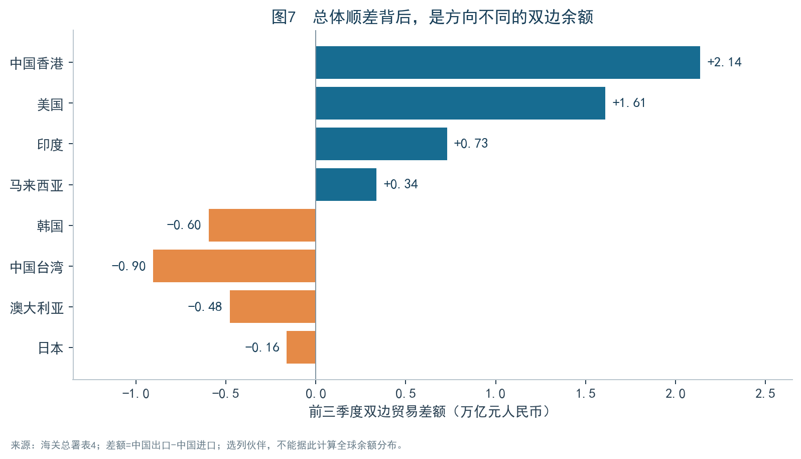 图7:部分伙伴的双边余额