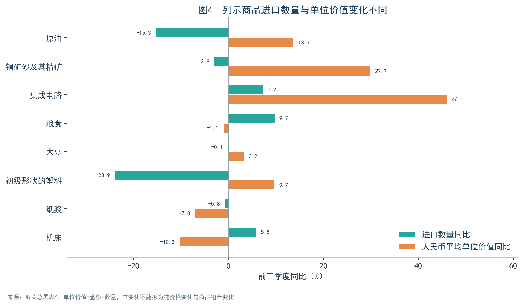图4:进口数量与单位价值变化