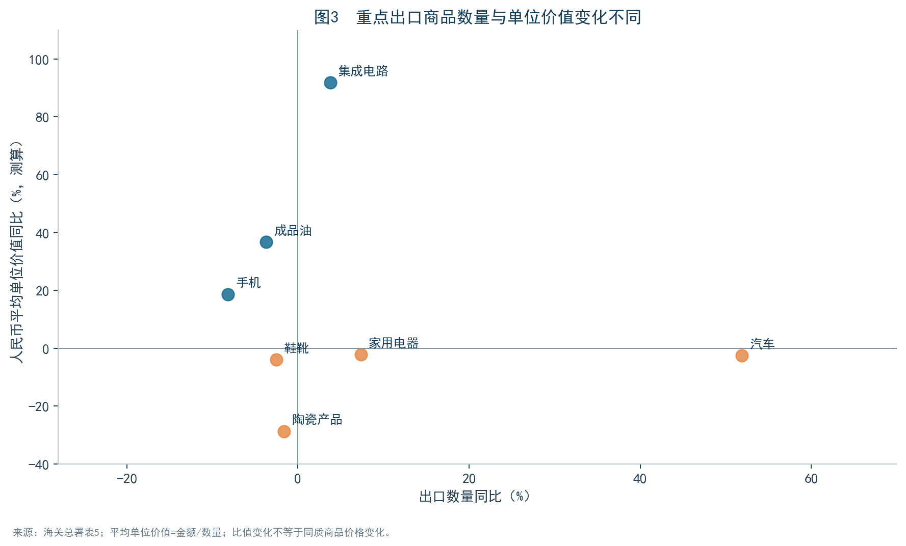 图3:重点出口商品数量与单位价值变化
