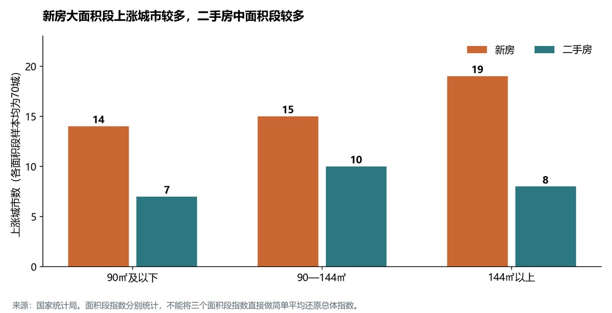 各面积段环比上涨城市数