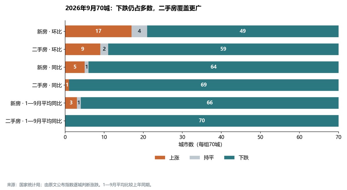 70城各比较口径涨跌城市数