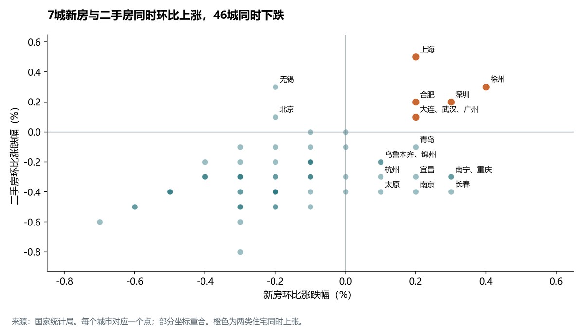 新房和二手房环比组合