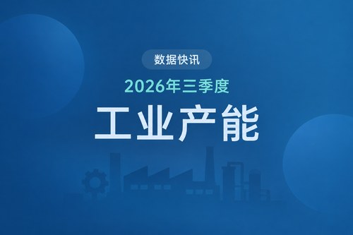 中国2026年三季度工业产能利用率为73.1%，低于去年同期