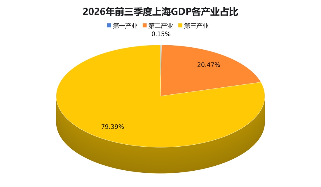 2026年前三季度上海GDP各产业占比