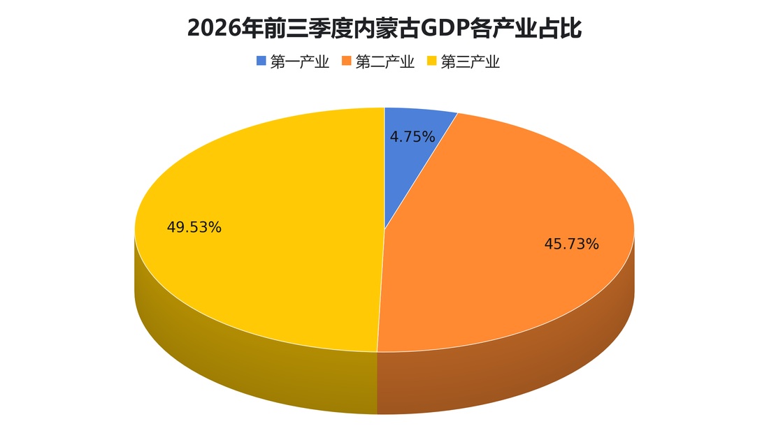 2026年前三季度内蒙古GDP各产业占比