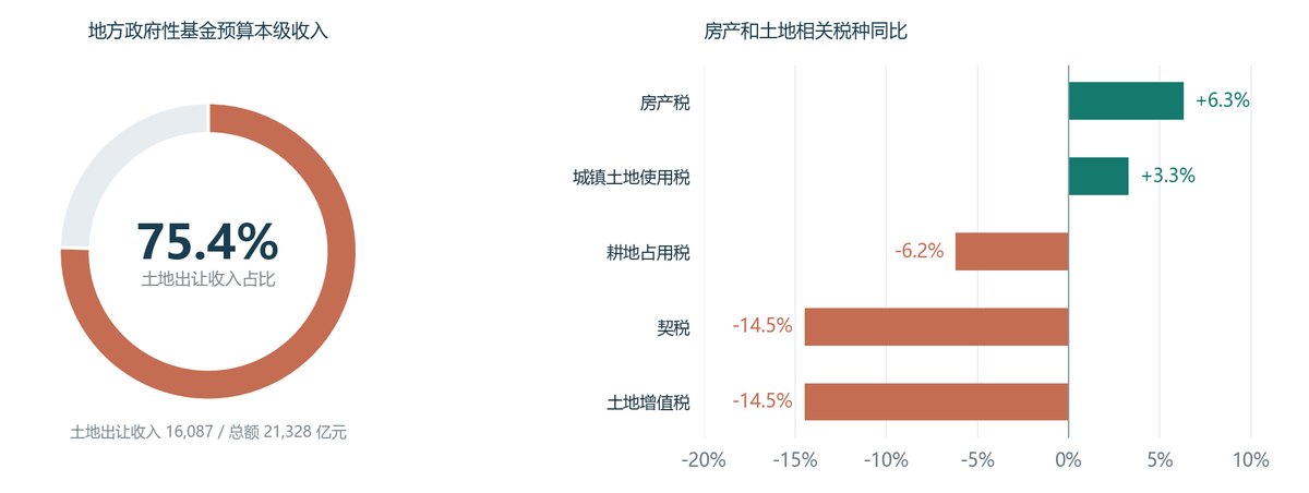 土地收入占比与相关税种变化